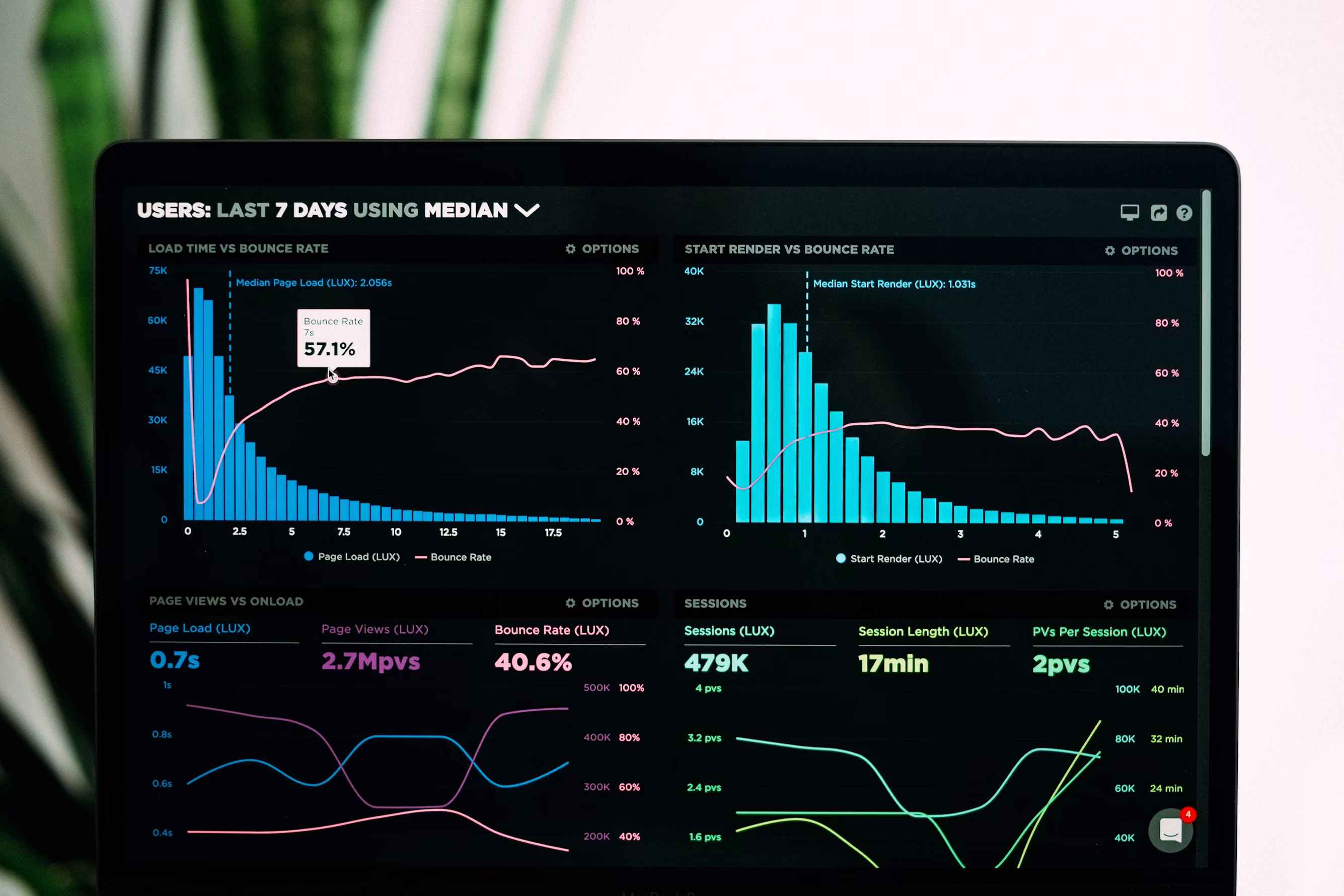 Analytics dashboard used to monitor a deployed product